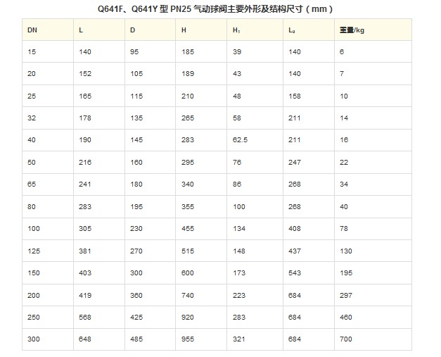 Q641F、Q641Y 型 PN16~PN63 气动球阀